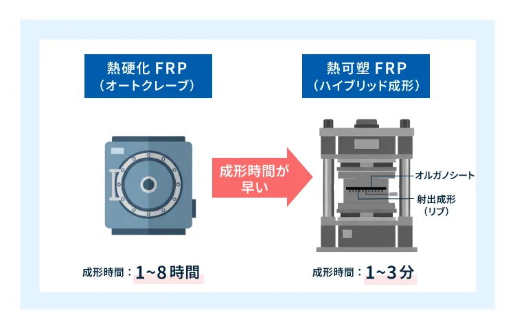 ハイブリッド成形による成形時間の短縮