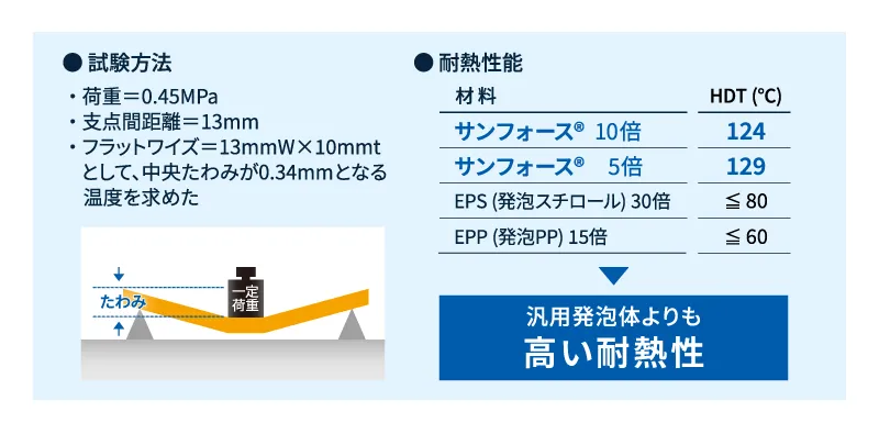 サンフォース®の耐熱性