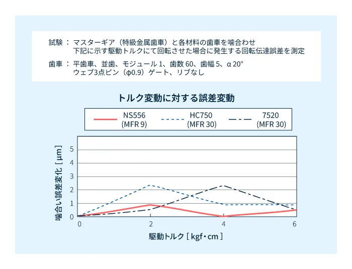 テナック™-C NS556 【動的精度】トルク変動に対する誤差変動