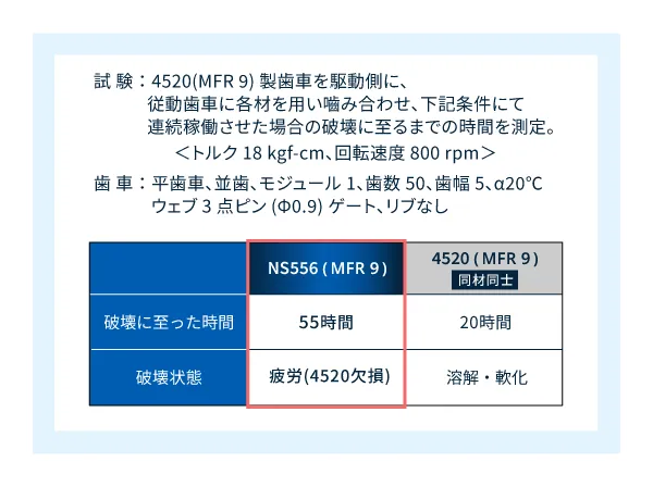 テナック™-C NS556 【耐久性】破壊に至るまでの時間の測定結果