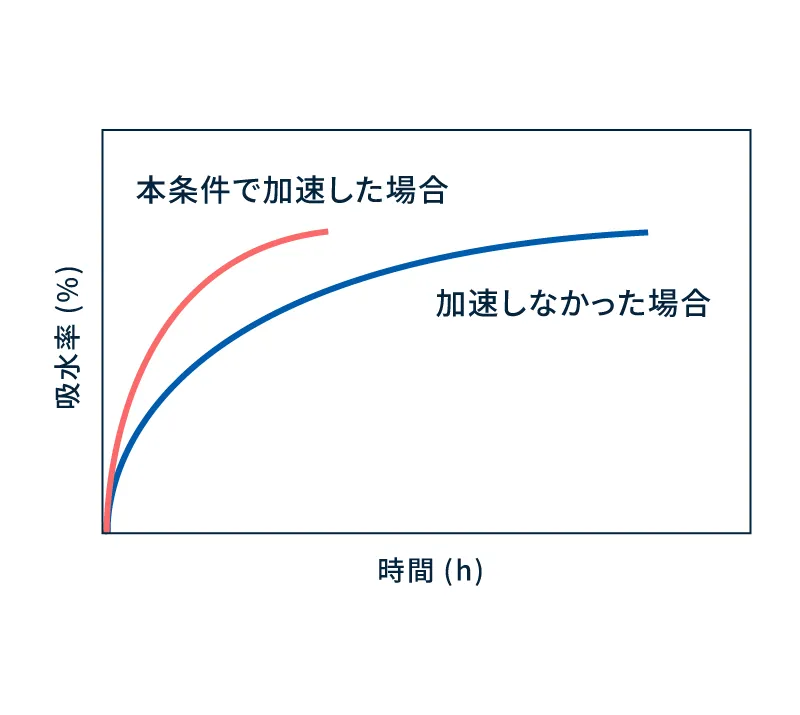 温度・湿度条件は１つ