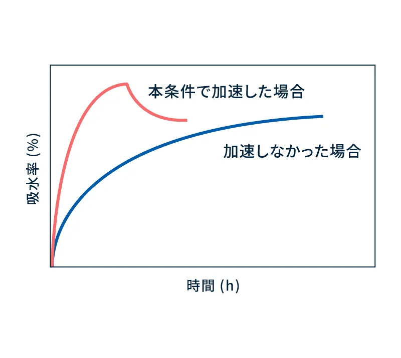 温度・湿度条件は２つ