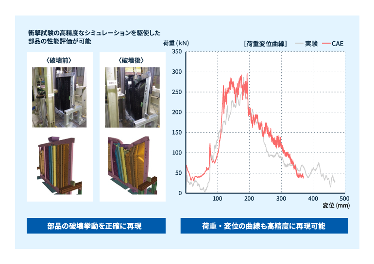 実験結果と高い一致性を示す、レンセン™ CAEの検証結果