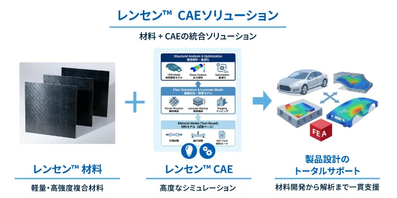 レンセン™とCAEの統合ソリューション
