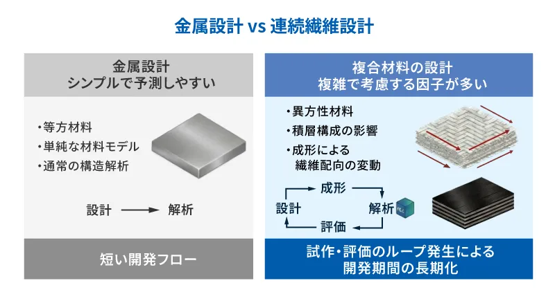 金属設計と連続繊維複合材料設計の違い