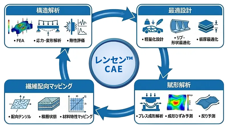 レンセン™CAEのプロセス