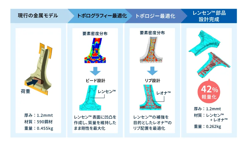 最適設計のフロー