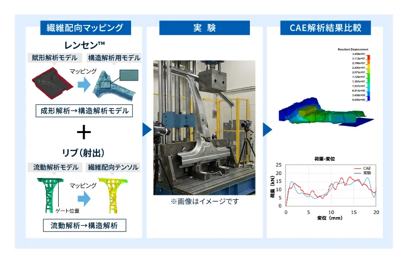 成形を考慮し、実際の状態を忠実に再現した構造解析