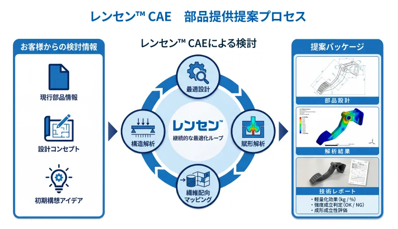 短期間で部品提案を可能にする レンセン™ CAE