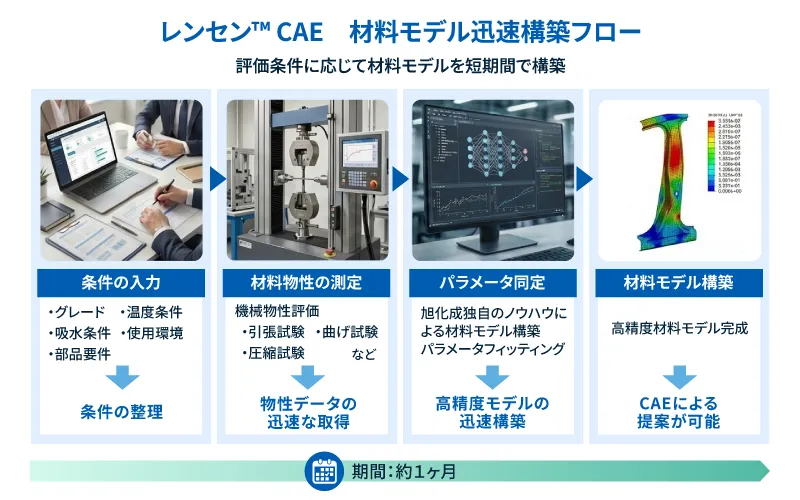 連続繊維複合材料のモデル構築