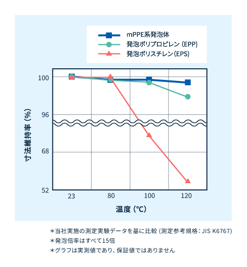 加熱寸法試験