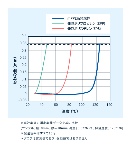 HDT (荷重たわみ)試験