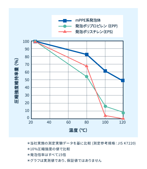 高温下での圧縮試験