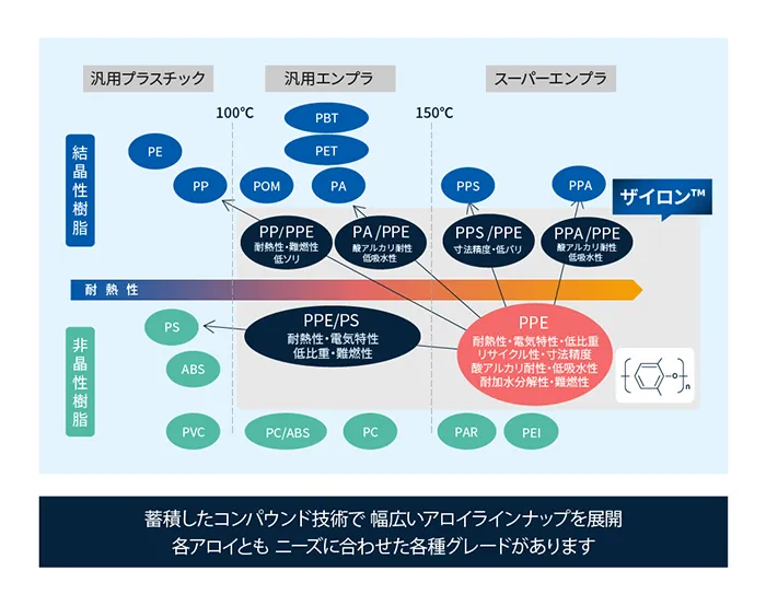 変性PPE樹脂ザイロン™の幅広いラインナップ