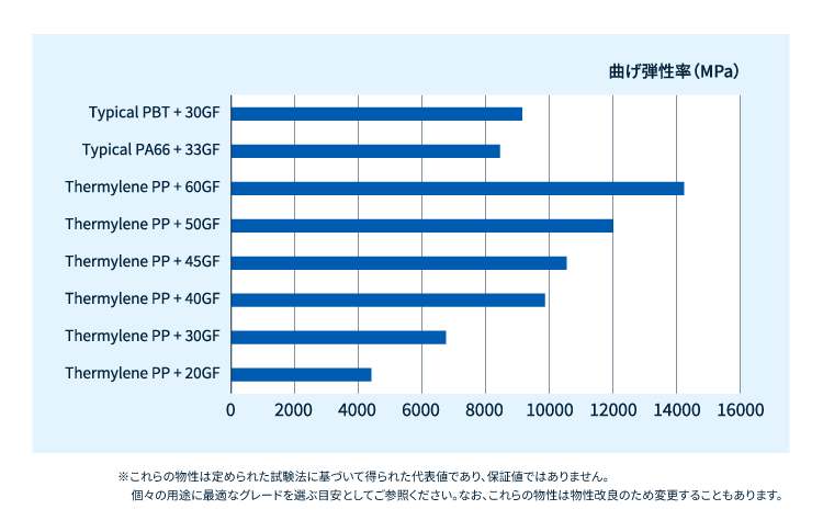 Thermylene_High Stiffness and Weight Reduction