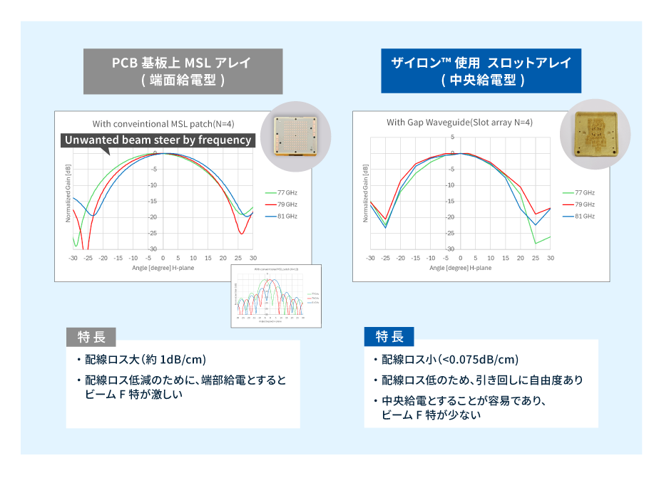 マイクロストリップアンテナと金属メッキしたザイロン™XP650(AA105-52)製導波管スロットアレイアンテナでの電波特性測定結果