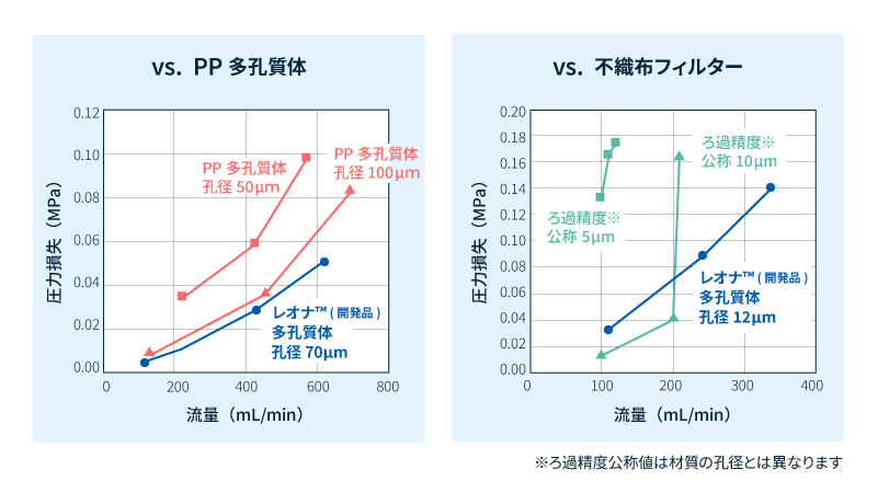 レオナ™（開発品）多孔質体のフィルター性能比較