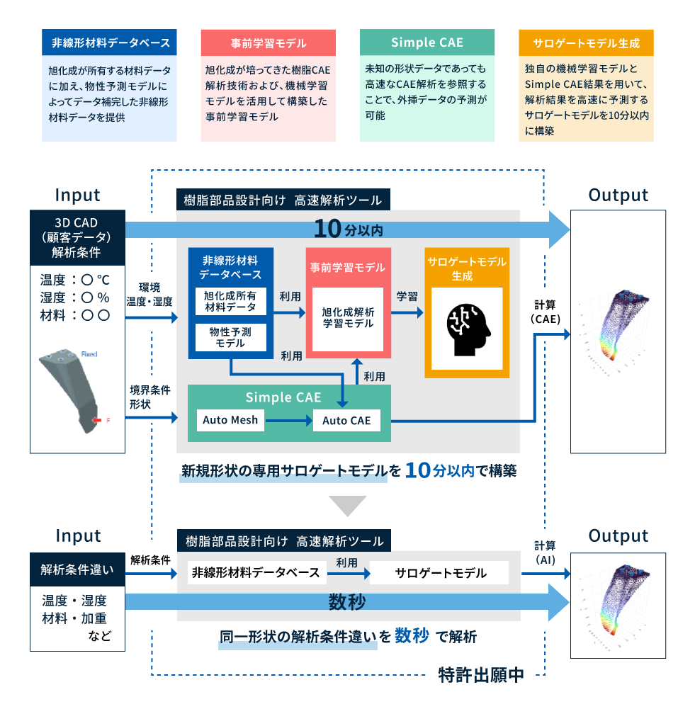 樹脂部品設計向け 高速解析ツールの計算手法