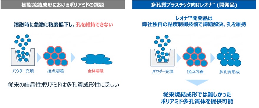 樹脂焼結成形の課題とレオナによる解決