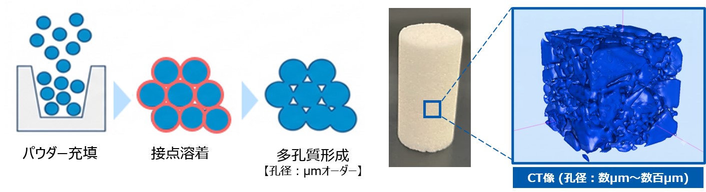 樹脂焼結成形プロセスと多孔質構造