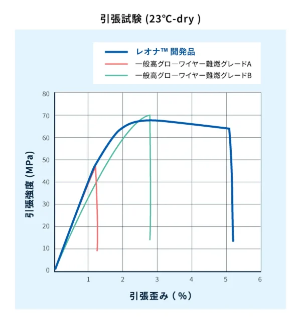 SS Curve - Development Period