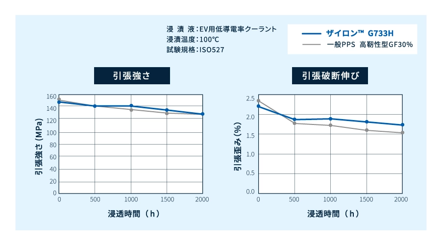 低導電率クーラント浸漬後の引張試験結果