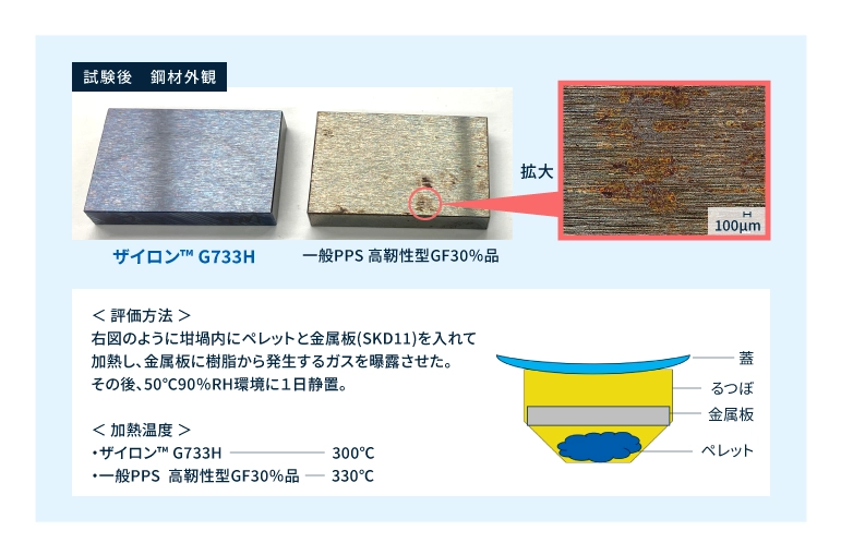 金属腐食性評価結果