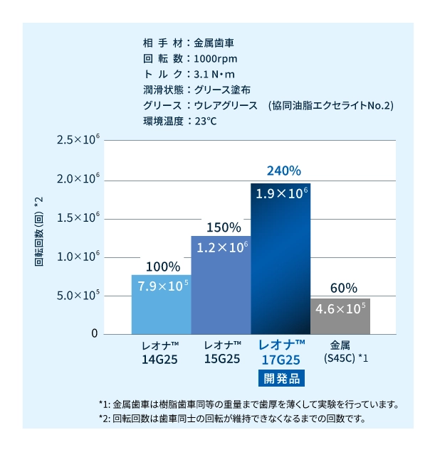高粘度歯車グレード試験結果1