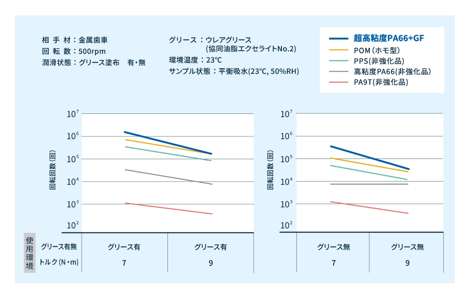樹脂ごとの歯車耐久試験結果