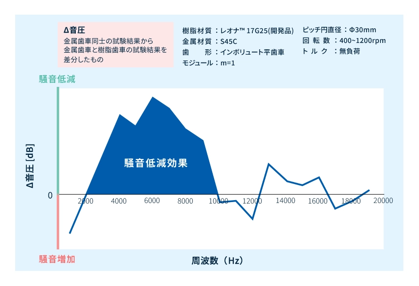 騒音評価結果